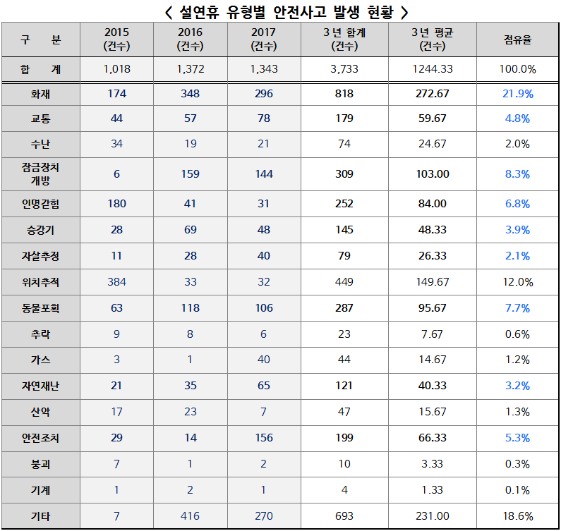 서울시, 설 연휴 최근 3년간 사고유형 발표