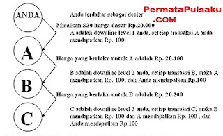 peluang usaha, skema downline, downline pulsa murah, downline cari pulsa, Agen pulsa, dealer pulsa, pulsa murah