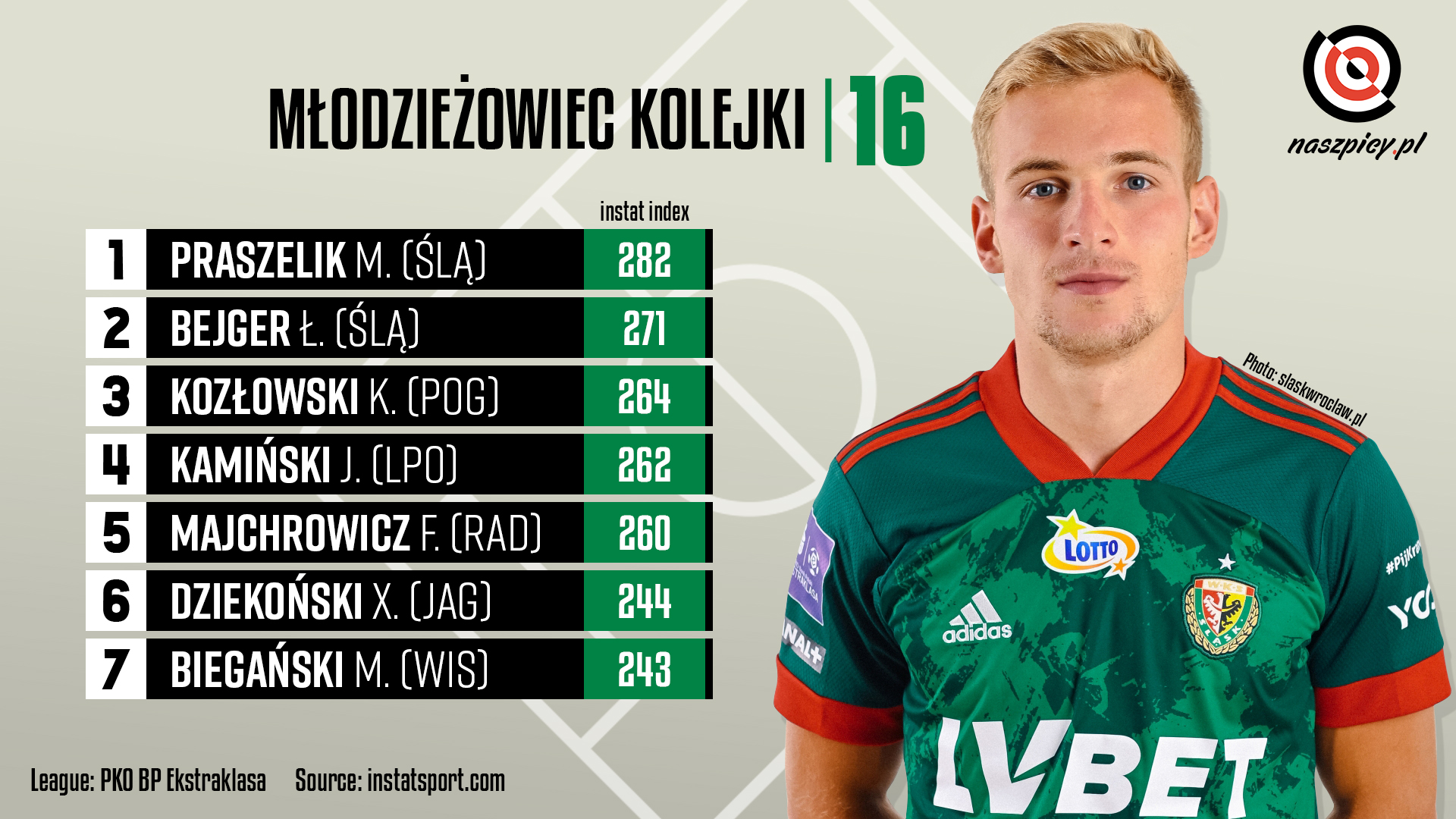 Ranking młodzieżowców w 16. kolejce PKO Ekstraklasy wg InStat Index<br><br>Źródło: Opracowanie własne na podstawie instatsport.com<br><br>fot. Śląsk Wrocław / slaskwroclaw.pl<br><br>graf. Bartosz Urban