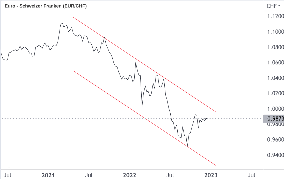 EUR/CHF-Kurs Linienchart sinkender Trendkanal