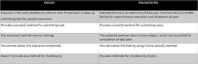  Since creation together with management of Threads Difference betwixt Executor, ExecutorService together with Executers cast inwards Java