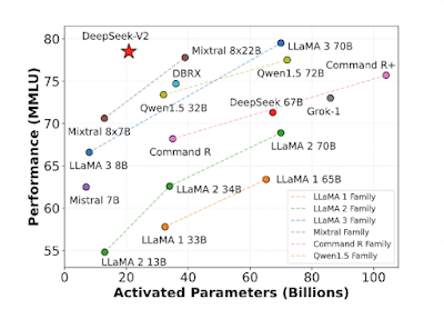 MMLU accuracy vs. activated parameters, among different open-source models