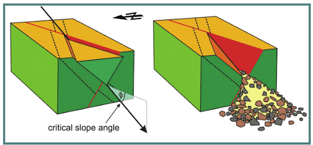 Wedge Failure in Slopes