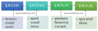 शिवपूर्वकालीन भारत प्रश्न उत्तरे इयत्ता सातवी  शिवपूर्वकालीन भारत या पाठाचा स्वाध्याय  पाठ दुसरा शिवपूर्वकालीन भारत स्वाध्याय प्रश्न उत्तरे इयत्ता सातवी इयत्ता सातवी इतिहास गाईड  शिवपूर्वकालीन भारत धडा दुसरा स्वाध्याय  इतिहास नागरिकशास्त्र स्वाध्याय सातवी  Shivpurvakalin bharat swadhyay 7vi  Shivpurvakalin bharat swadhyay prashn uttar  Itihas nagarikshastra swadhyay satavi pdf  Itihas nagarikshastra swadhyay satvi question answers