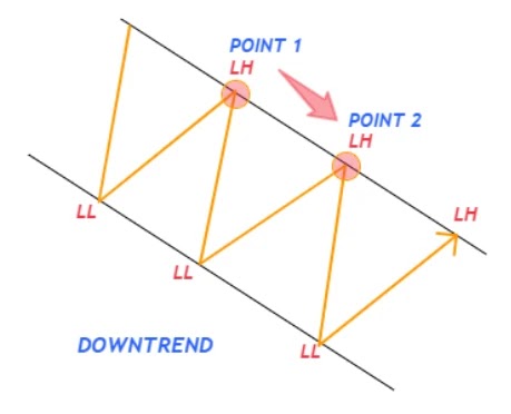 Downtrend