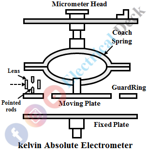 Attracted Disc Type Electrostatic Voltmeter