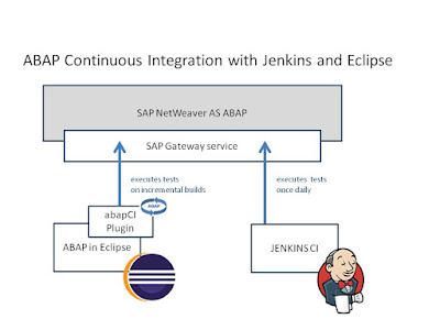 SAP ABAP Development, SAP Tutorials and Materials, SAP ABAP Certifications, SAP ABAP Eclipse