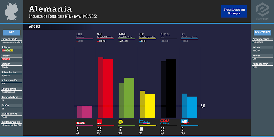 GERMANY: Forsa poll chart for ARD, 11/01/2022