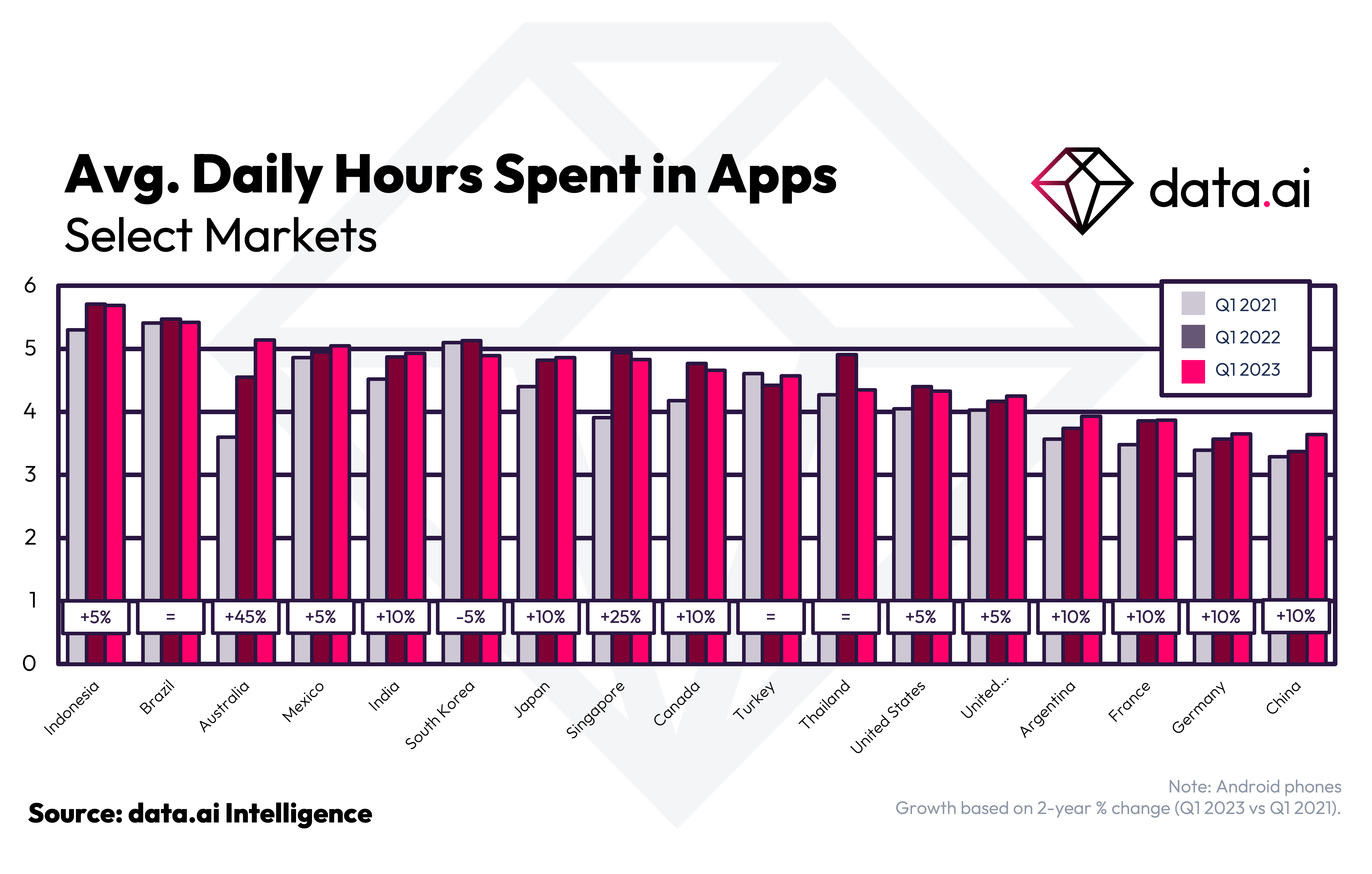A recent analysis by DataAI highlights that consumers have been spending 5 and half hours on mobile apps lately.