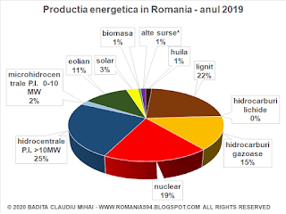 Productia totala de energie electrica din Romania in 2019