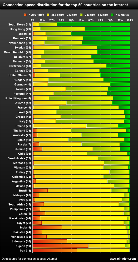 скорость подключения к интернету