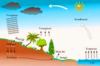 Pengertian Hidrologi dan Siklus Hidrologi