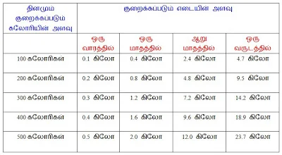 கலோரி