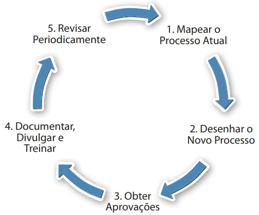 Se observarmos os cinco passos do redesenho de processo, conforme figura a seguir, podemos identificar se as técnicas mais utilizadas para o redesenho são efetivas.