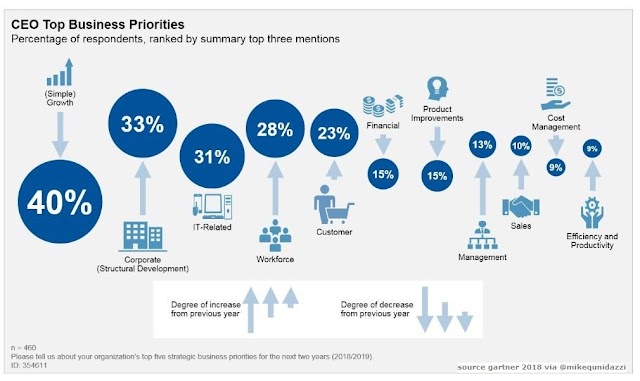 CEO Top Business priorities in 2018