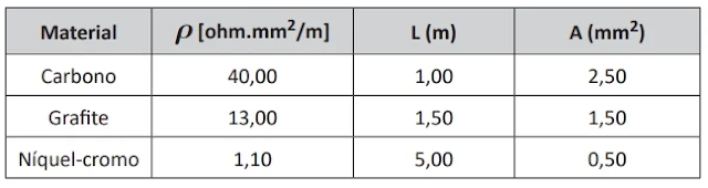 Observe, também, a tabela a seguir, a qual especifica características de três tipos de materiais utilizados para fabricação dos resistores hipotéticos, como a resistividade P, o comprimento L e a área A.