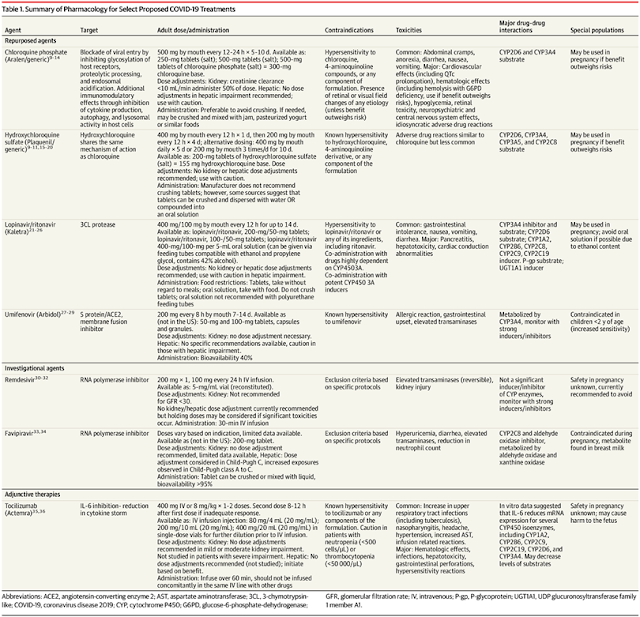 Tabela 1. Resumo da farmacologia para alguns tratamentos propostos para a COVID-19 