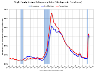 Fannie Freddie Seriously Delinquent Rate