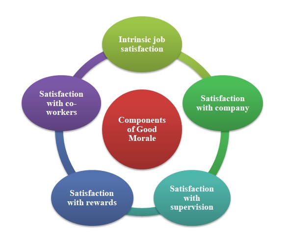 components of good morale