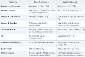 Motorola DROID RAZR Phone Features & Specifications