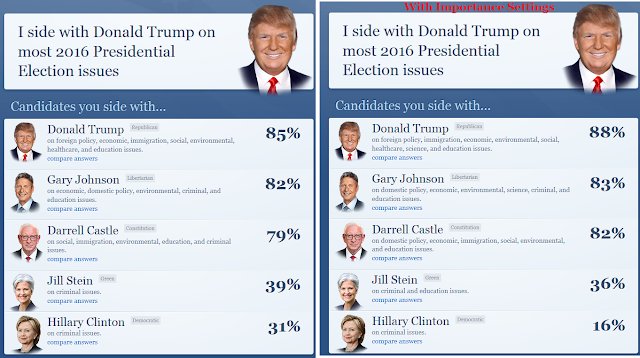 isidewith.com I side with Donald Trump Gary Johnson Darrell Castle September 2016 results Ludwig Von Koopa