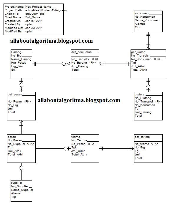 Tugas Analisa dan Desain Sistem : ERD Dan Konseptual 