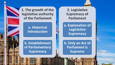 Supremacy of British Parliament | Parliamentary sovereignty in the United Kingdom