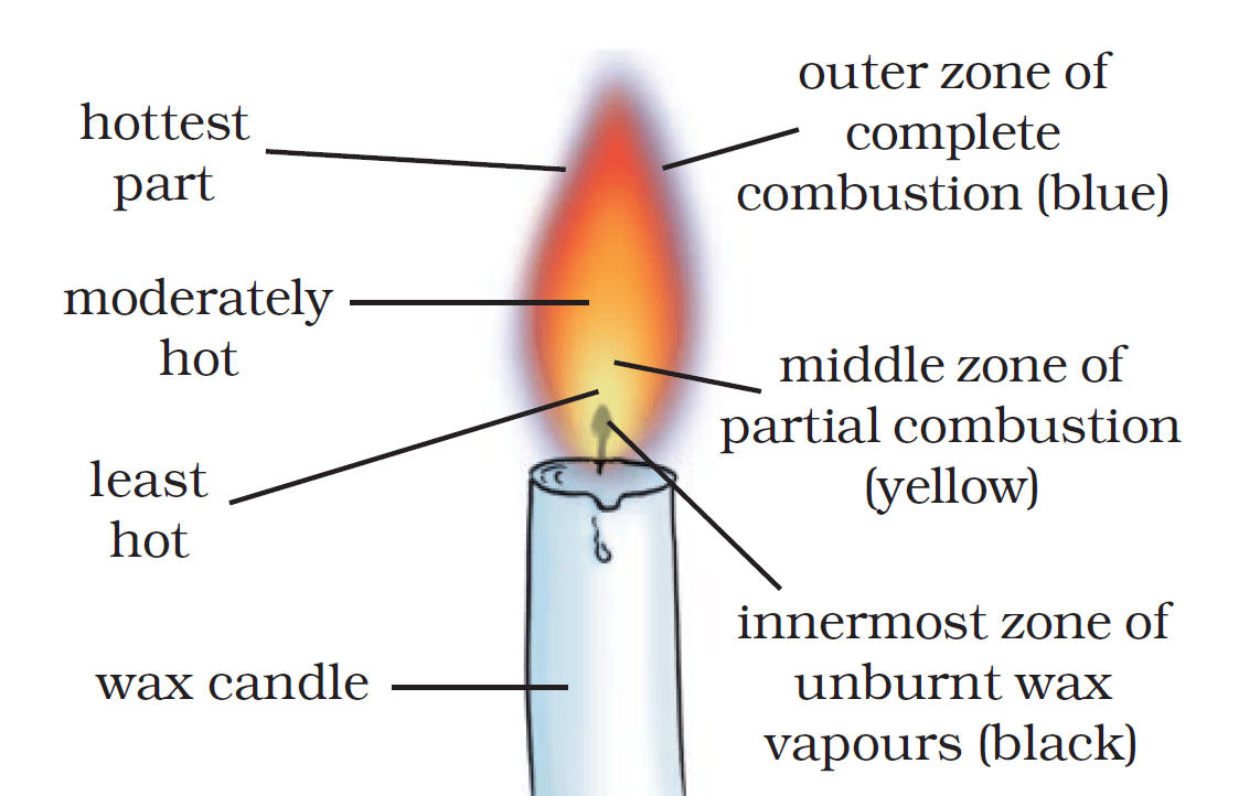 Structure of Flame