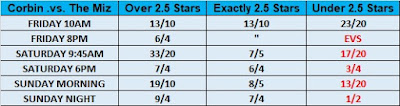 Survivor Series 2017 Observer Star Rating Odds - Corbin .vs. Miz