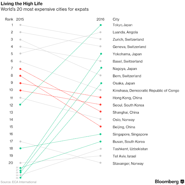 3 Japanese cities among the top 10 most expensive city for expats 