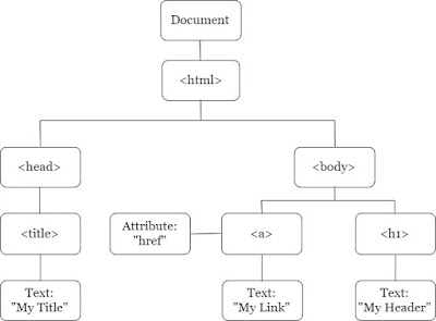 Data Object Model(DOM)