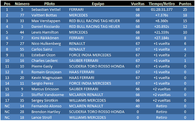 Resultados GP Canadá 2018