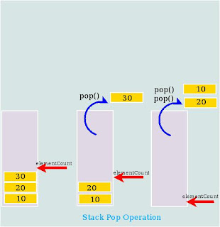 Stack pop operation