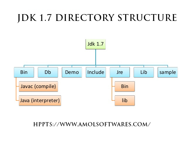 JDK Directory Structure