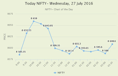 NIFTY Intraday Chart on 27/07/2016