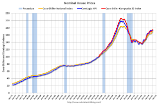 Nominal House Prices