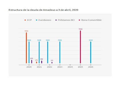 Estructura de deuda de Amadeus