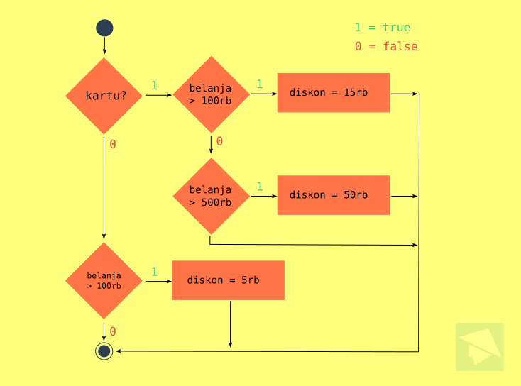 Unduh 56 Koleksi Gambar Flowchart Percabangan 2 Kondisi  HD