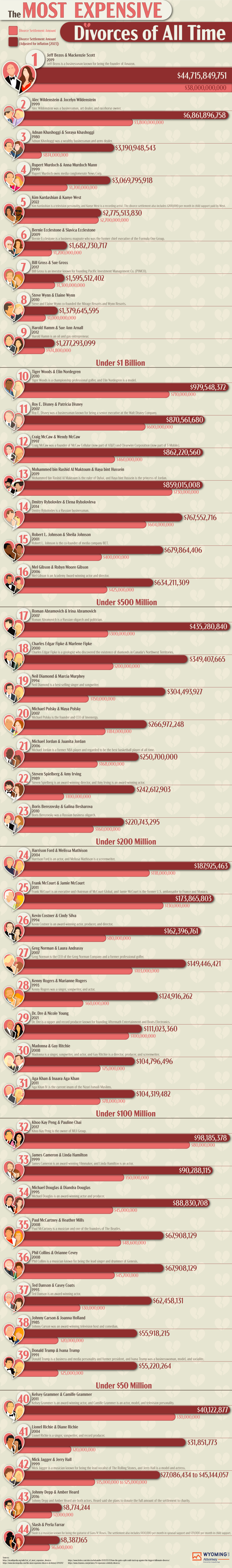 The Most Expensive Divorces of All Time
