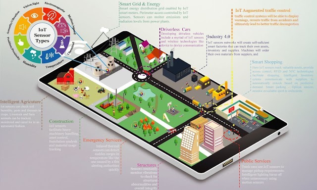 The #IoT in #smartcity