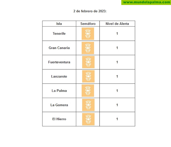 Todas las islas continúan en nivel de riesgo sanitario bajo por covid-19