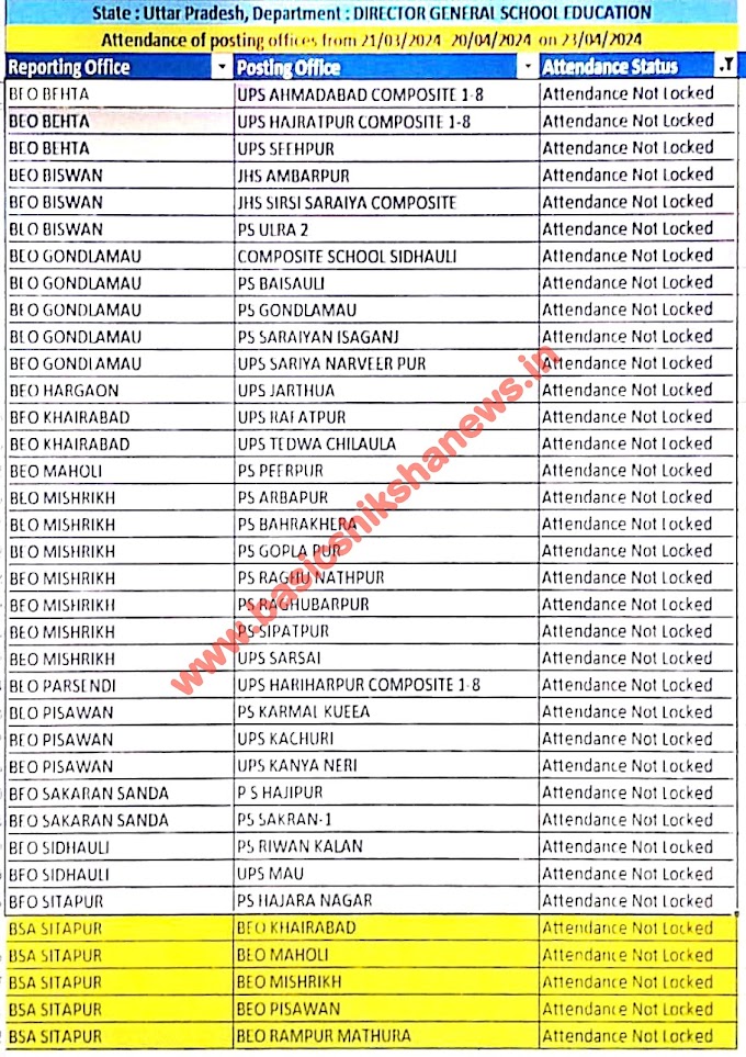 जनपद में अब तक इन 36 विद्यालय/कार्यालयों की उपस्थिति लॉक नही हुई, देखें