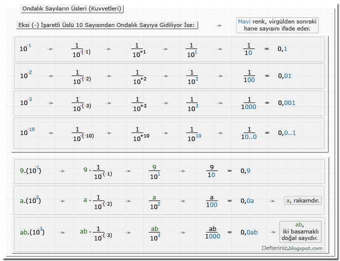 Örnek-17 » 10 sayısının eksi (-) işaretli kuvvetleri ondalık sayıdır.