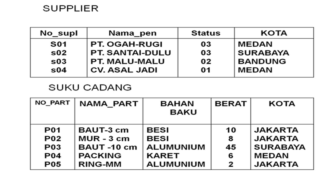 Computer Tutorials: Manajemen Data - Materi Kedua