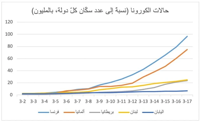 الرسم البياني 3: التوزّع اليوميّ لمجموع حالات الكورونا في عدد من الدول، 2 إلى 17 آذار 2020[24]