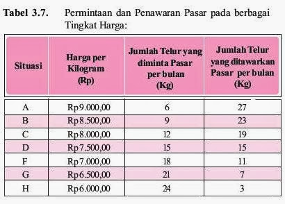 MENGHITUNG HARGA DAN JUMLAH KESEIMBANGAN