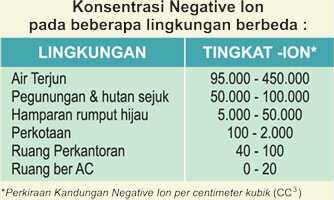 konsentrasi ion negatif