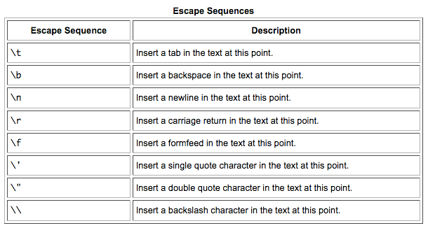 escape sequences in java