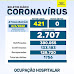 Maringá: Boletim Covid-19 aponta 421 casos de coronavírus e nenhum óbito nesta quinta, 2