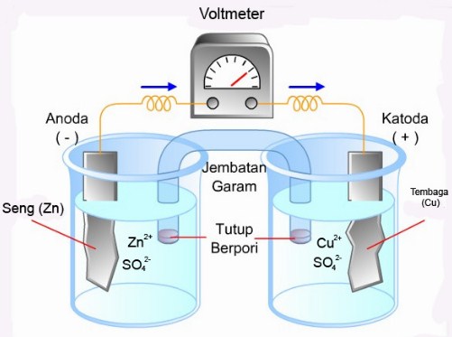 Sel Elektrokimia Beserta Penjelasan Lengkap dengan Contoh 